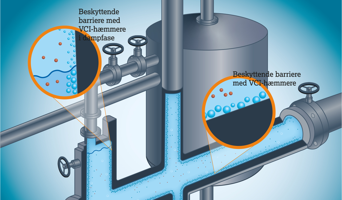 Illustrationen viser, hvordan flydende korrosionsbeskyttelsesadditiver med VCI til komplekse rørsystemer fungerer.