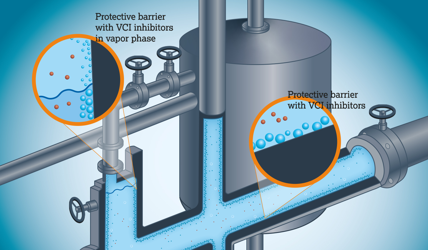 The illustration shows how liquid corrosion protection additives with VCI for complex pipework systems work.
