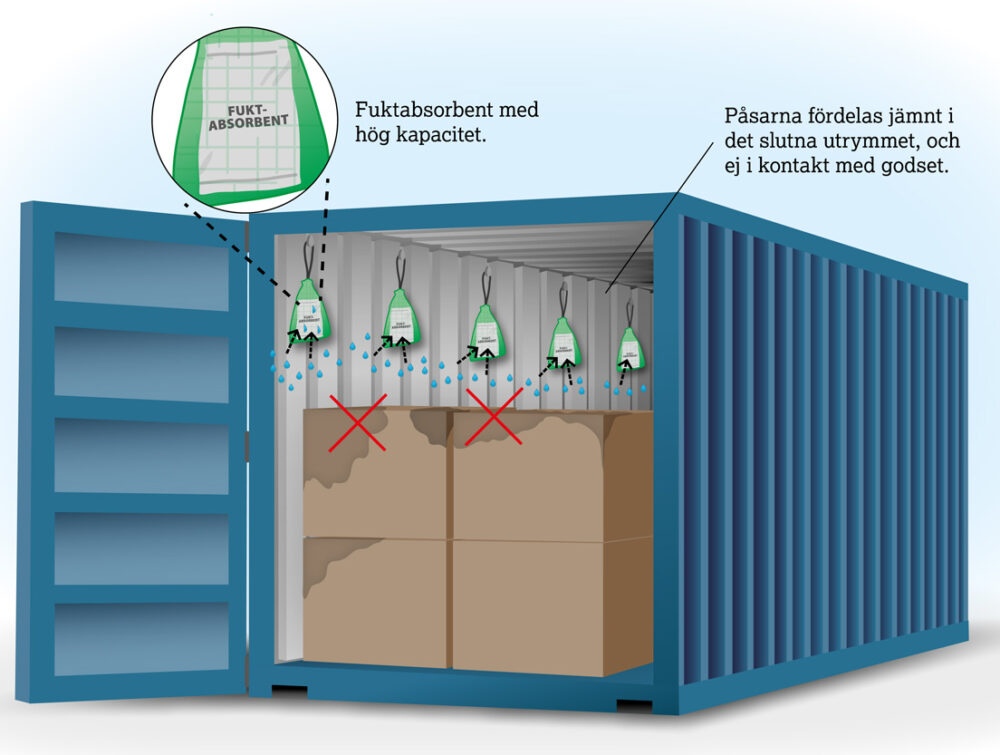 Fuktabsorbent Dewpack i container, förhindrar fuktskador på gods då containerregn uppstår vid långa transporter