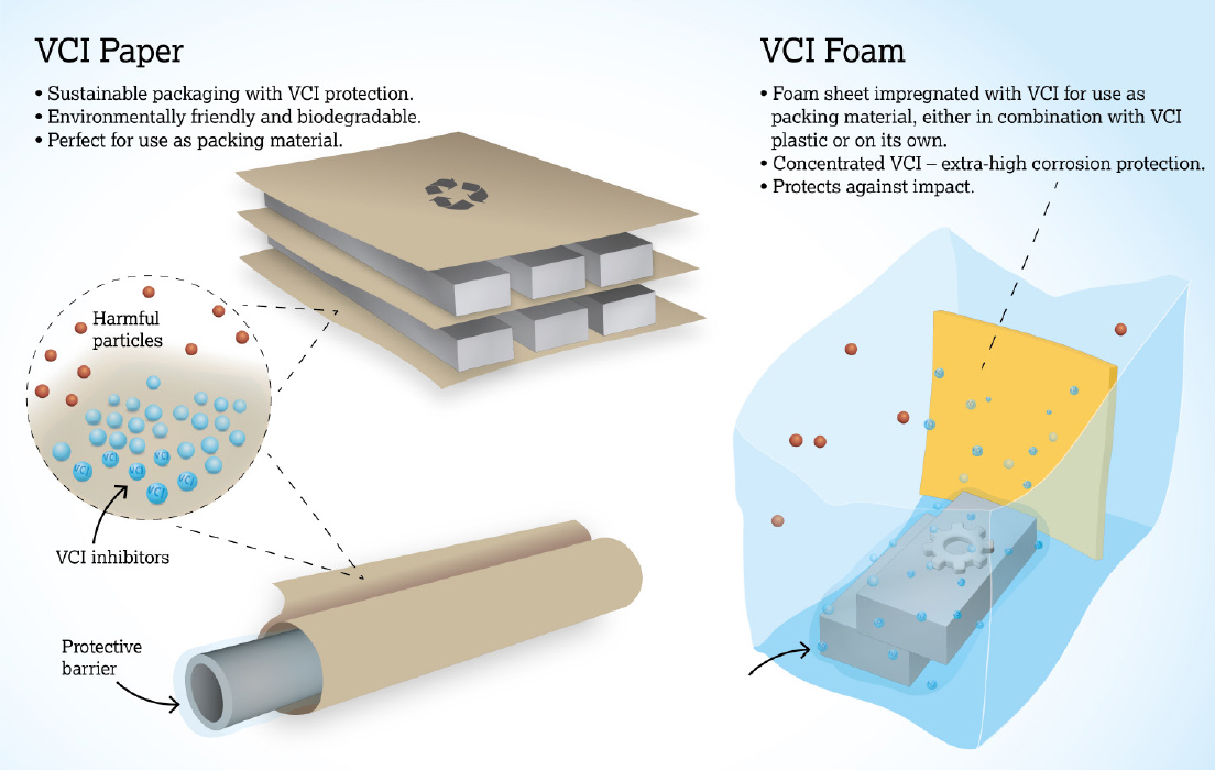 Paper and foam sheets with VCI as anti-corrosion packaging material